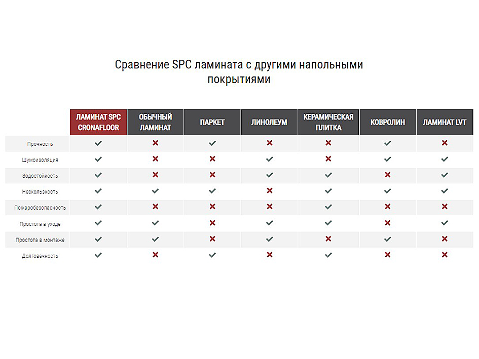 Ламинат SPC Дуб Париж 4.745 м2 3.5мм АС33 CronaFloor Alpha  АК ПЛАСТ